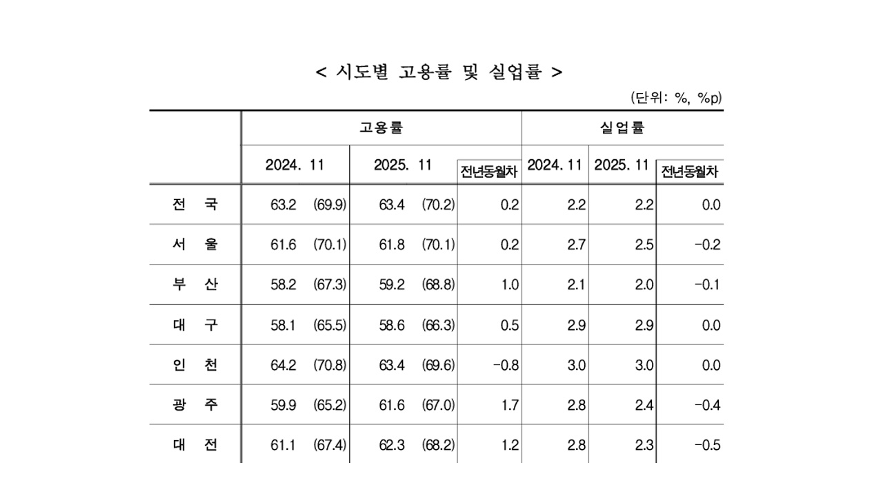 사진제공 동북지방통계청