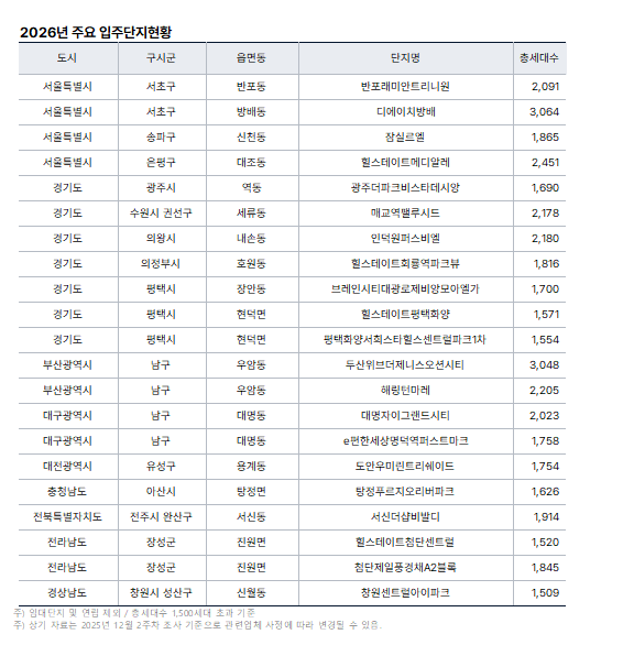 자료 제공 직방