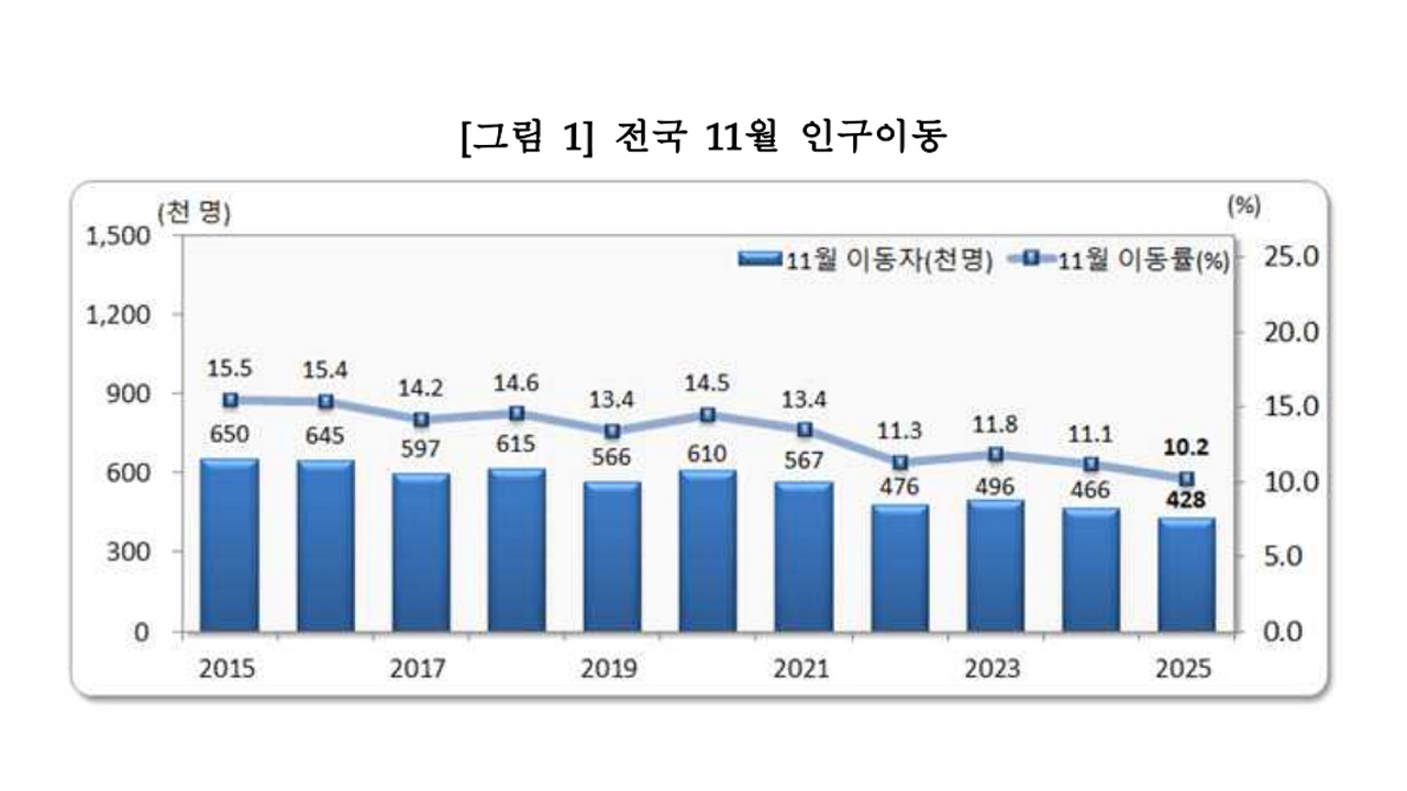 자료 제공 국가데이터처
