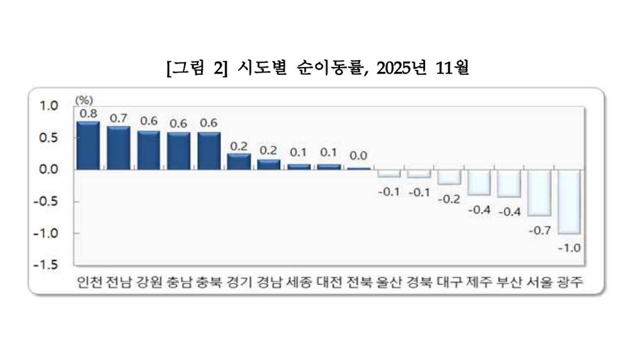자료 제공 국가데이터처