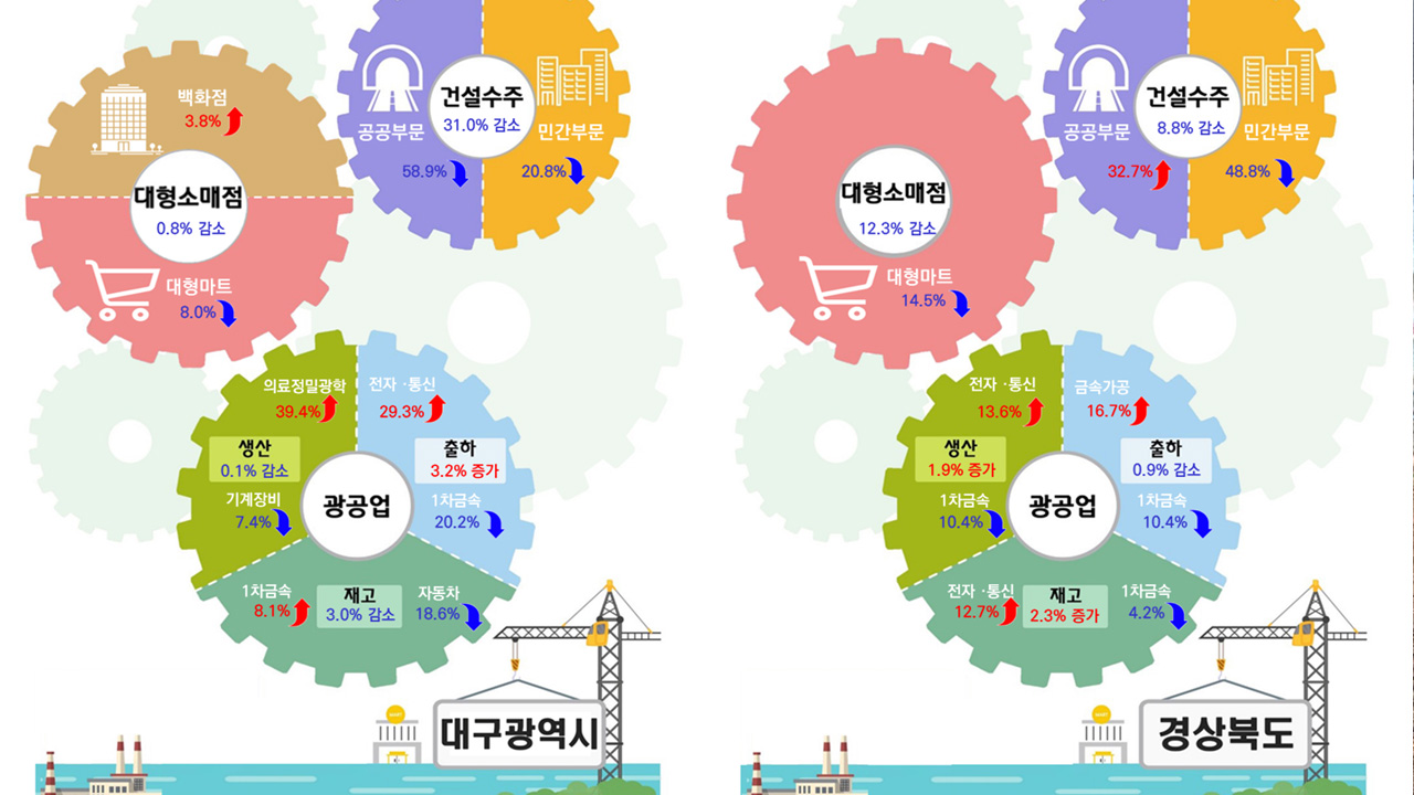 자료 제공 동북지방통계청