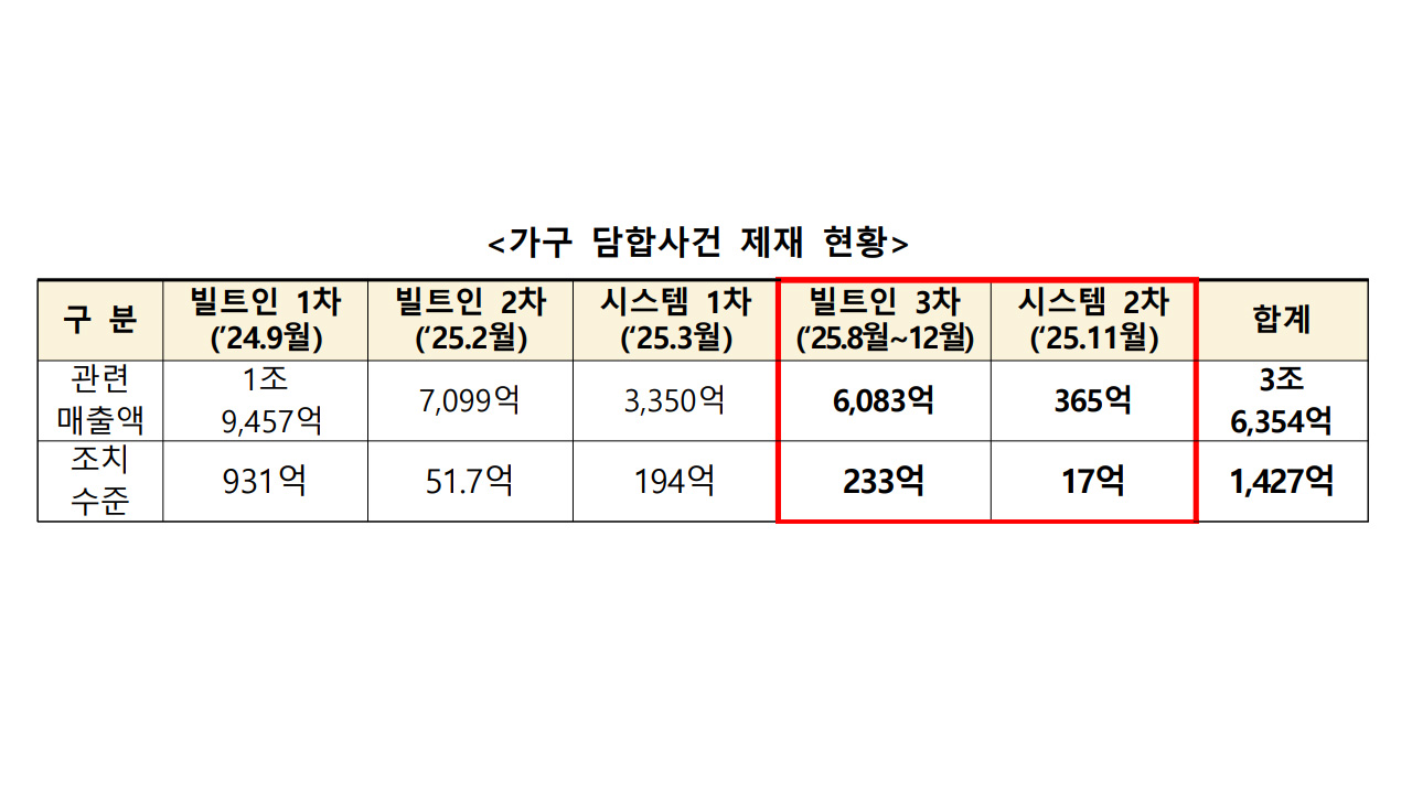 자료 제공 공정거래위원회