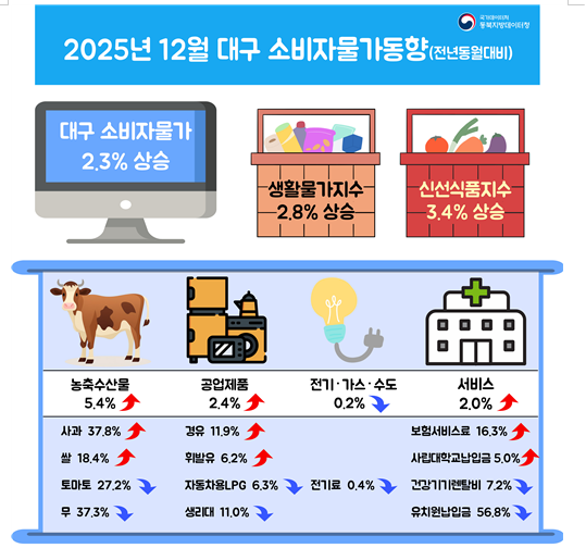 자료 제공 동북지방통계청