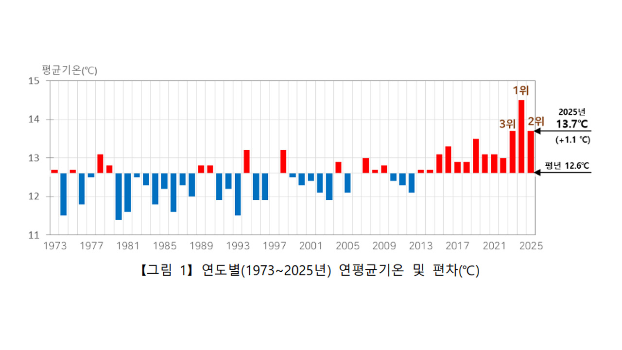 자료 제공 대구지방기상청