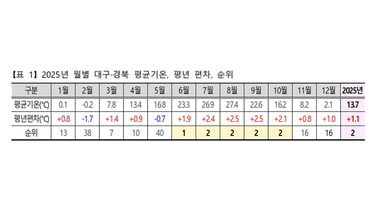 자료 제공 대구지방기상청
