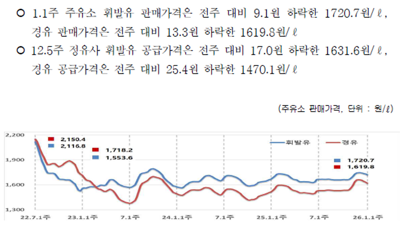자료 제공 오피넷