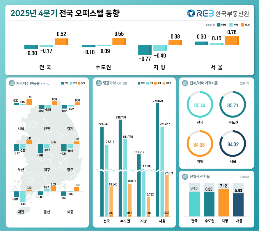 자료 제공 한국부동산원