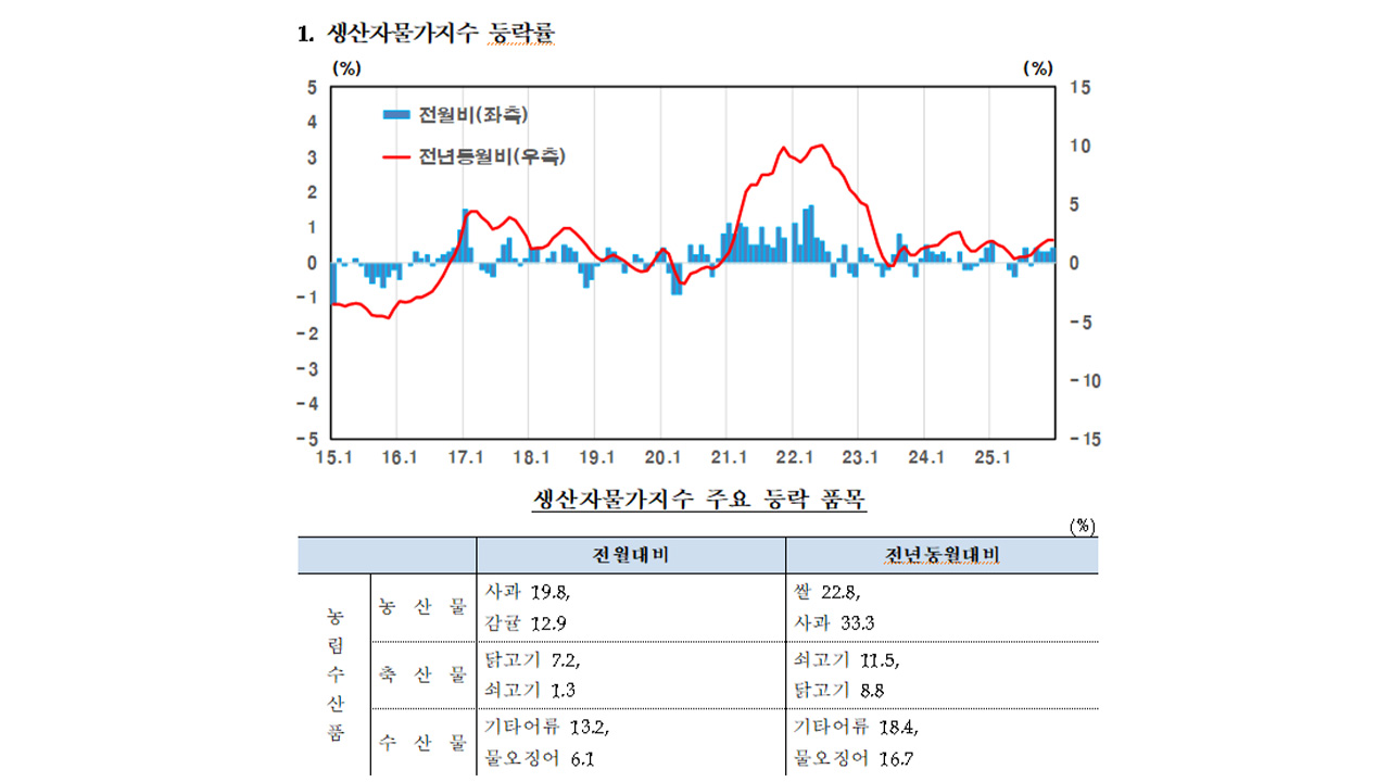 자료 제공 한국은행