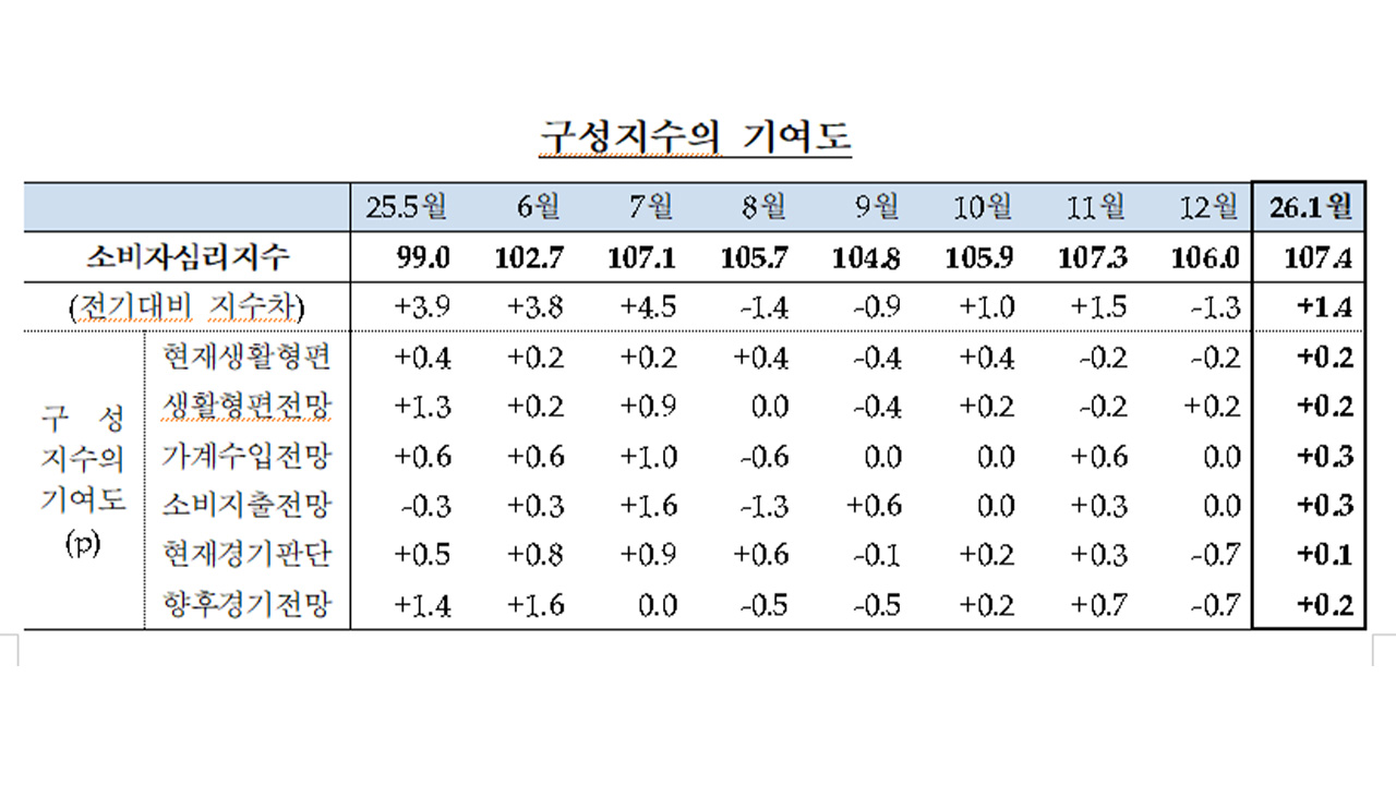 자료 제공 한국은행 대구경북본부