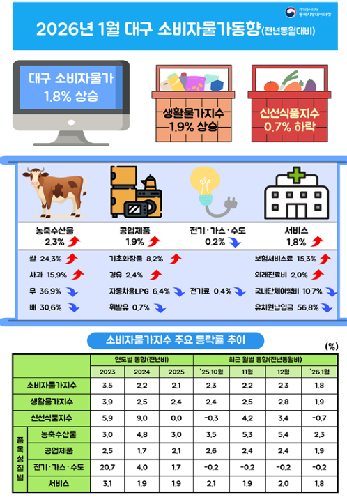 자료 제공 동북지방데이터청