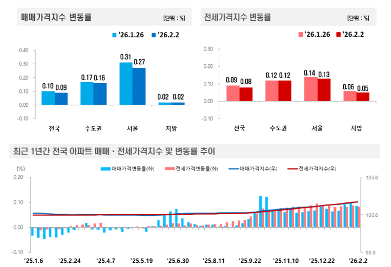 사진 제공 한국부동산원
