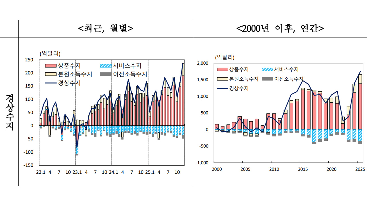 자료 제공 한국은행