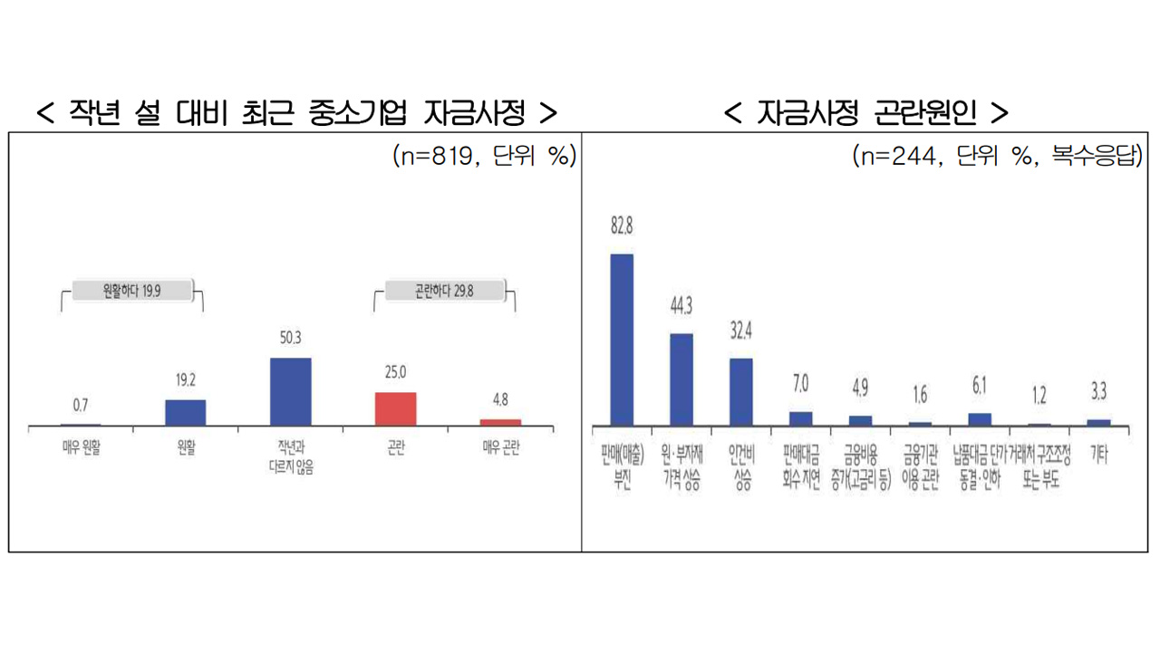 자료 제공 중소기업중앙회