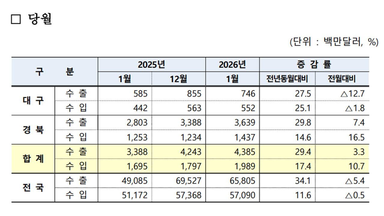 자료 제공 대구본부세관