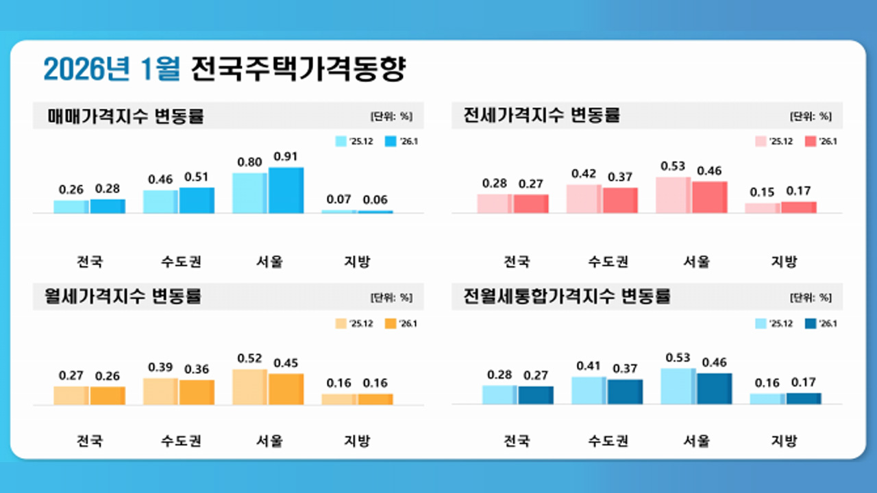자료 제공 한국부동산원