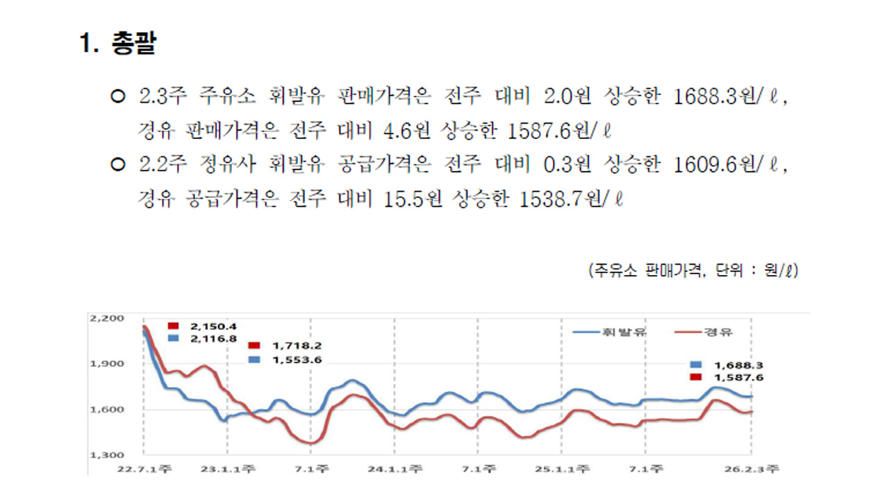자료 제공 한국석유공사 오피넷