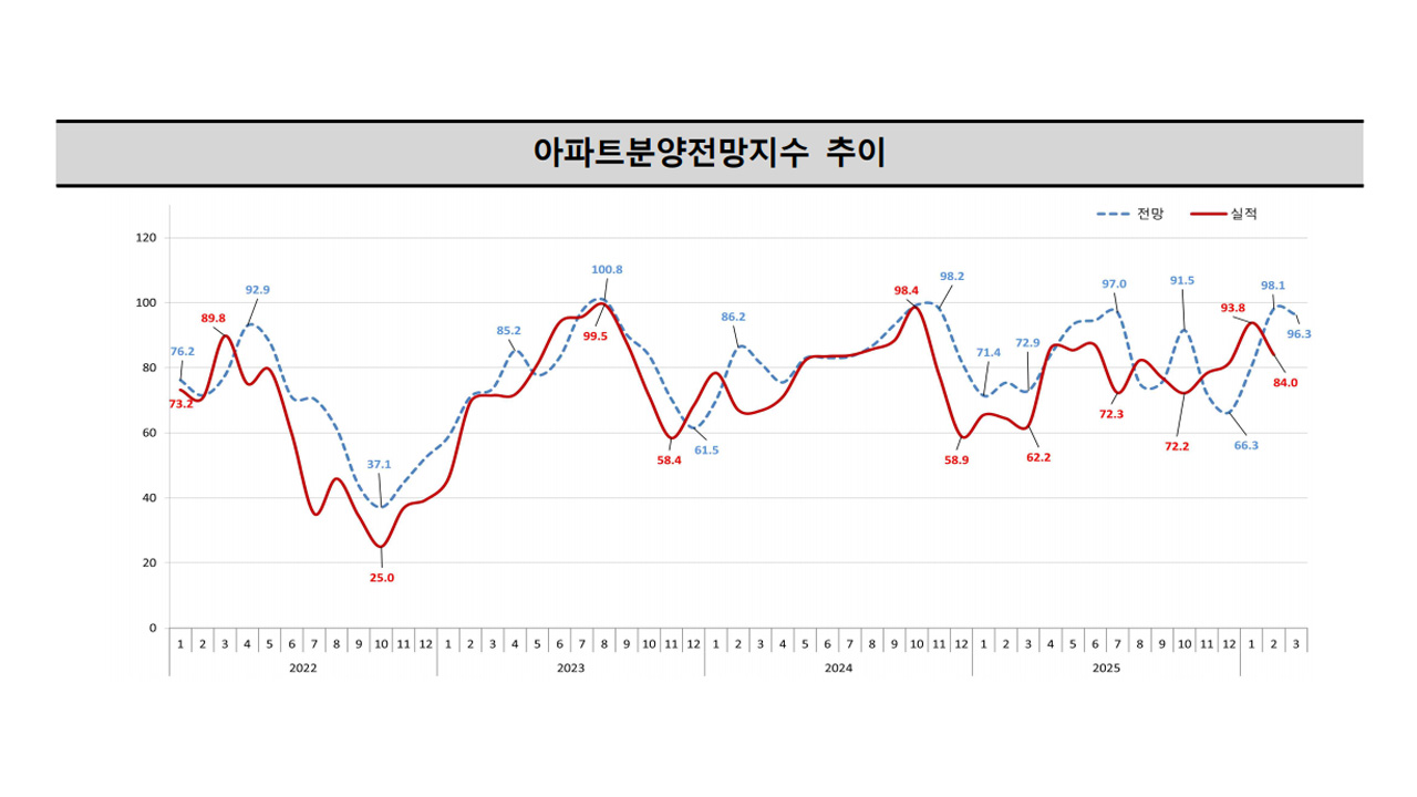 자료 제공 주택산업연구원