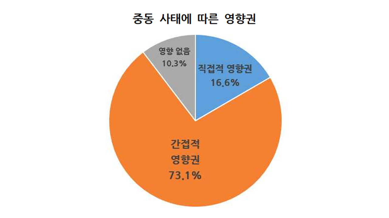 자료 제공 대구상공회의소