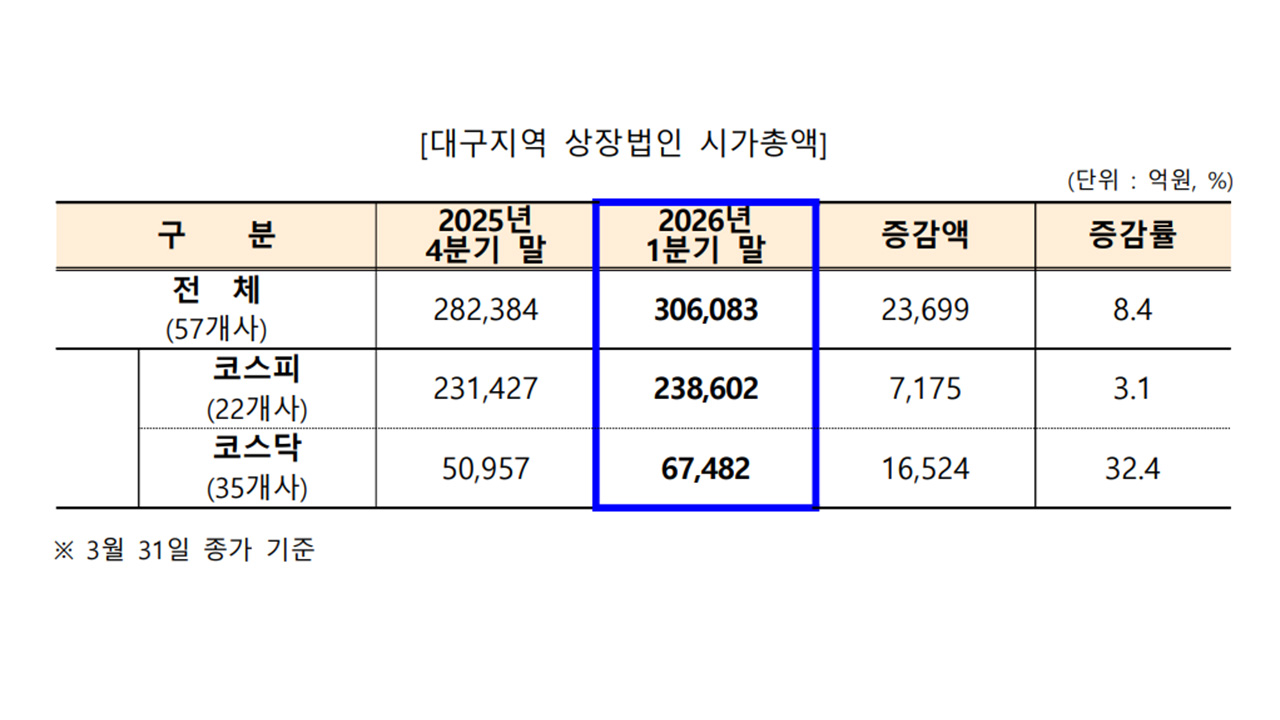 자료 제공 대구상공회의소
