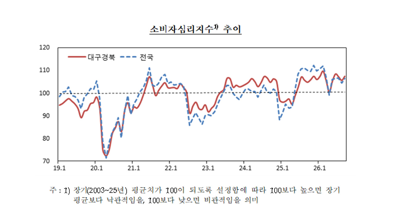 제공 한국은행 대구경북본부