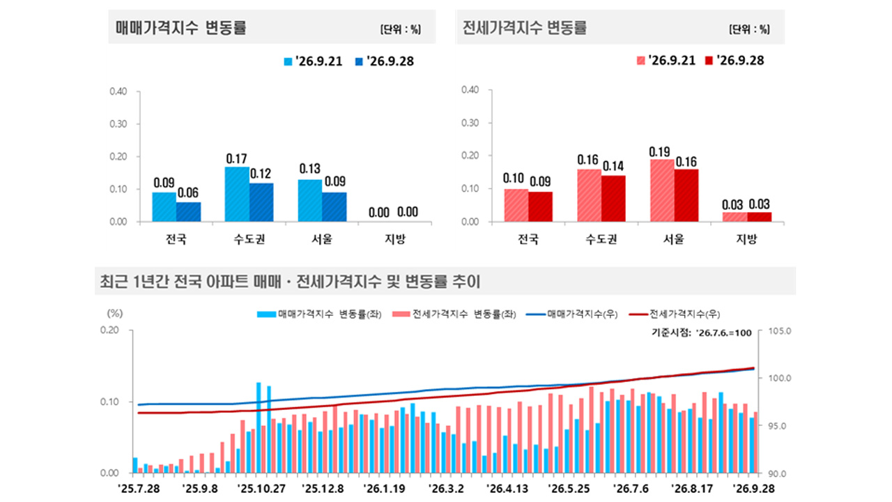 제공 한국부동산원