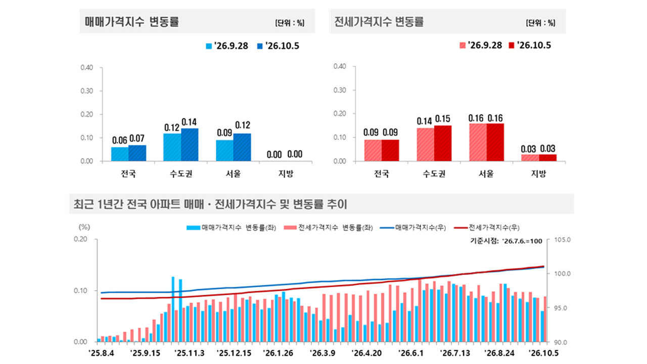 제공 한국부동산원