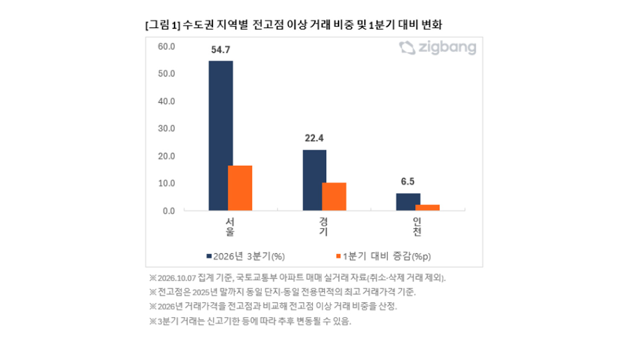 제공 직방