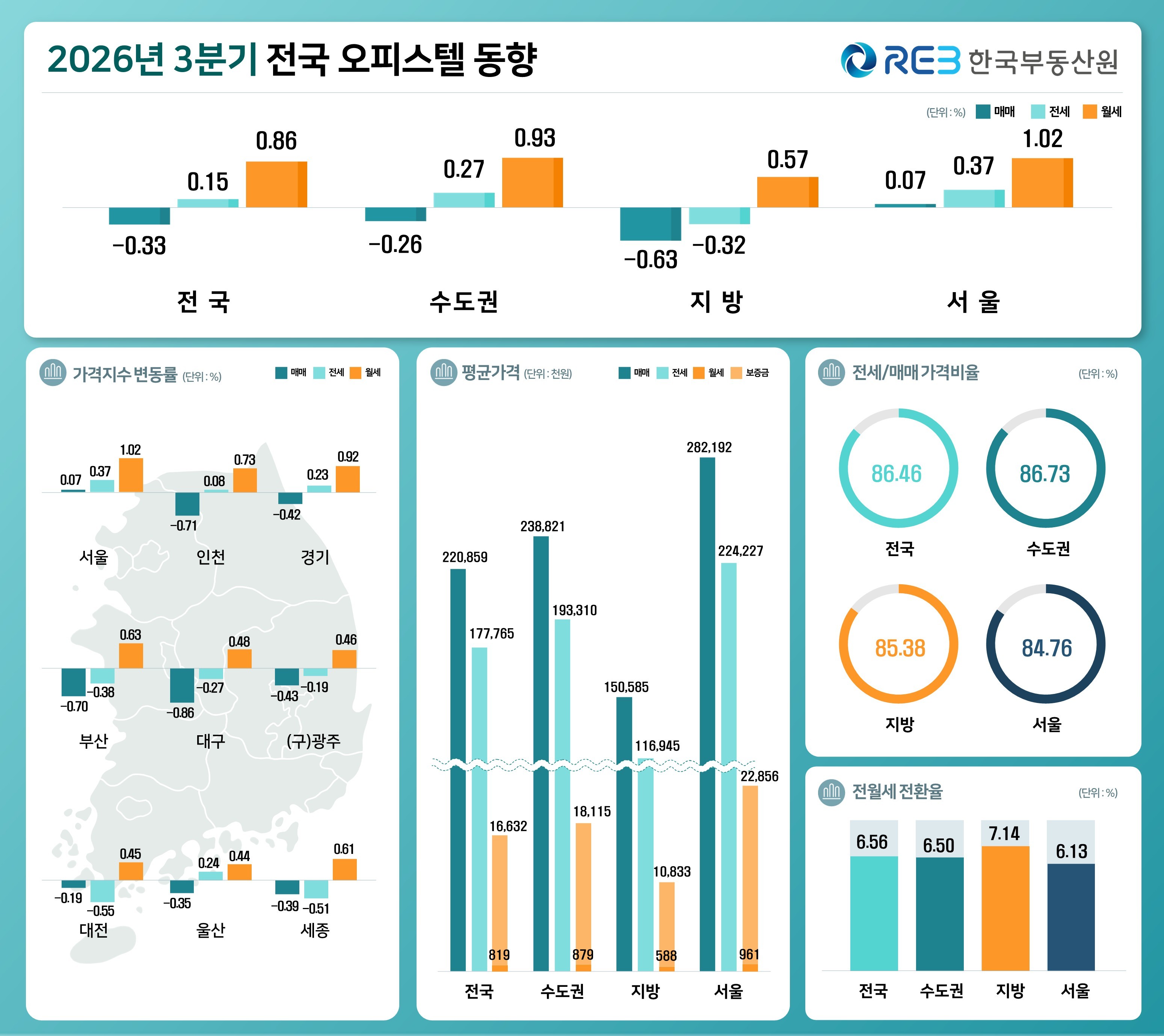 제공 한국부동산원