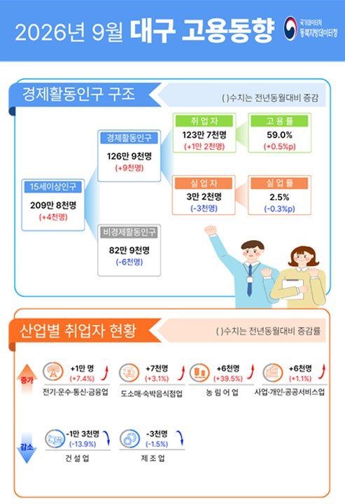 제공 동북지방데이터청