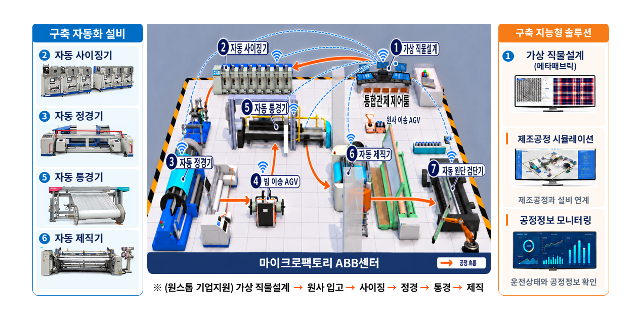 제공 한국섬유개발연구원