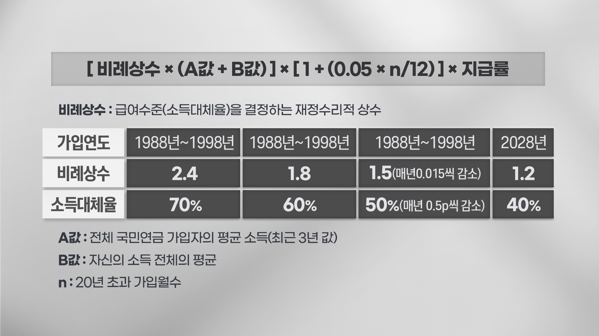 [표1] 국민연금을 결정하는 기본 산식