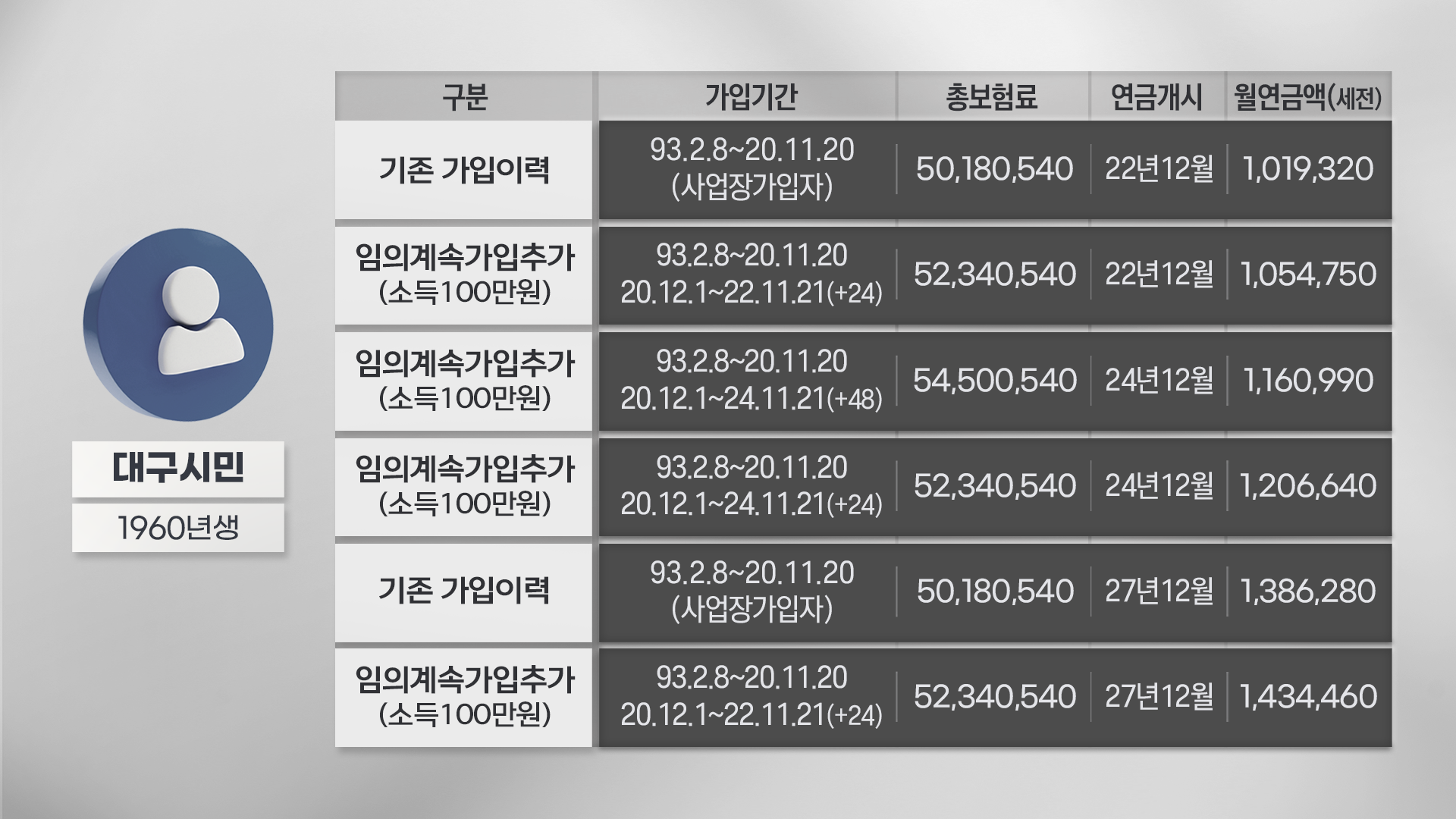 [표2] 국민연금공단으로부터 제공 받은 한 수급자 사례