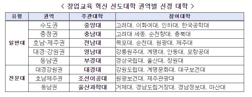 자료 제공 교육부