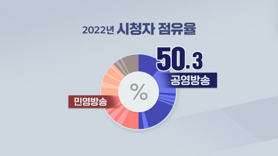 2022년 시청자 점유율