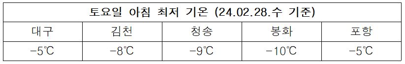 토요일 아침 최저 기온 (2024.02.28 기준)