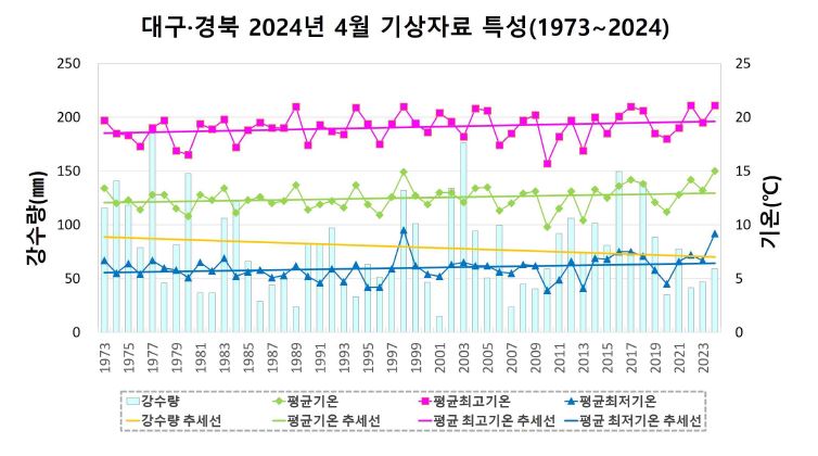 2024년 4월 대구·경북 기상자료 특성(1973~2024) (사진 대구지방기상청)