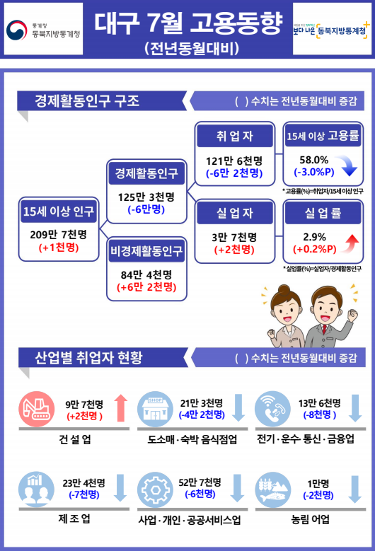사진 제공 동북지방통계청