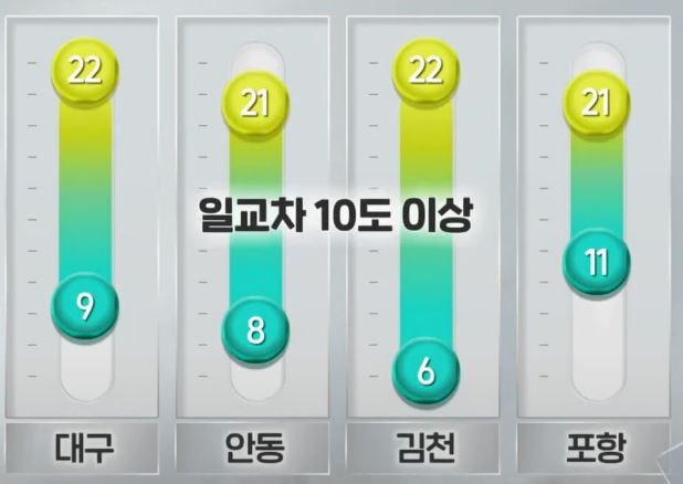 사진 1. 일교차 큰 기온(10.30.수. 지역별 기온)