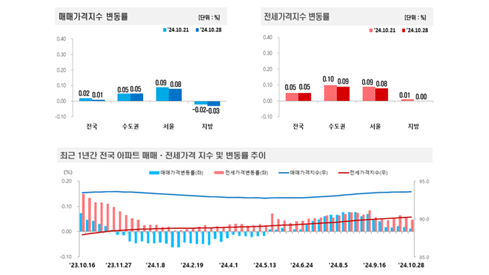 자료 제공 한국부동산원