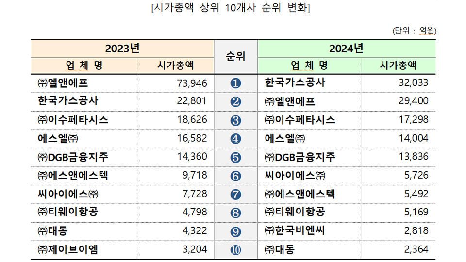 자료 제공 대구상공회의소