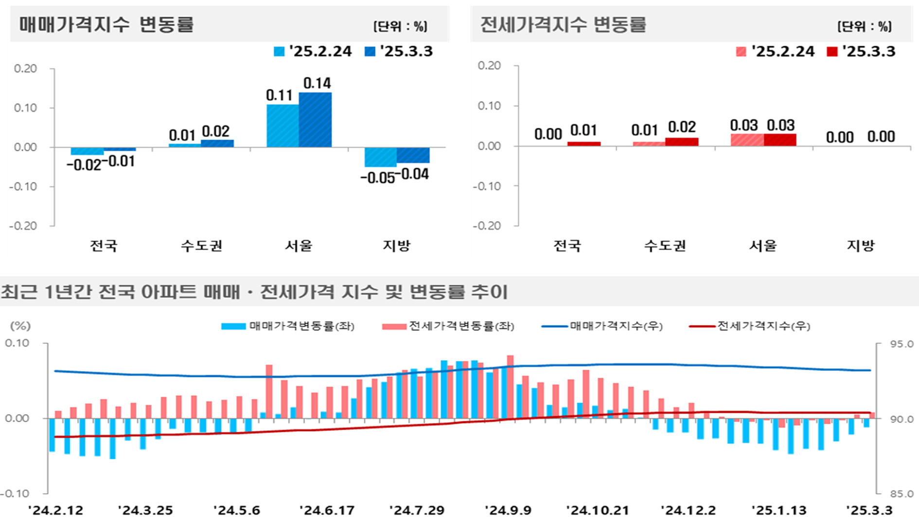 사진 제공 한국부동산원