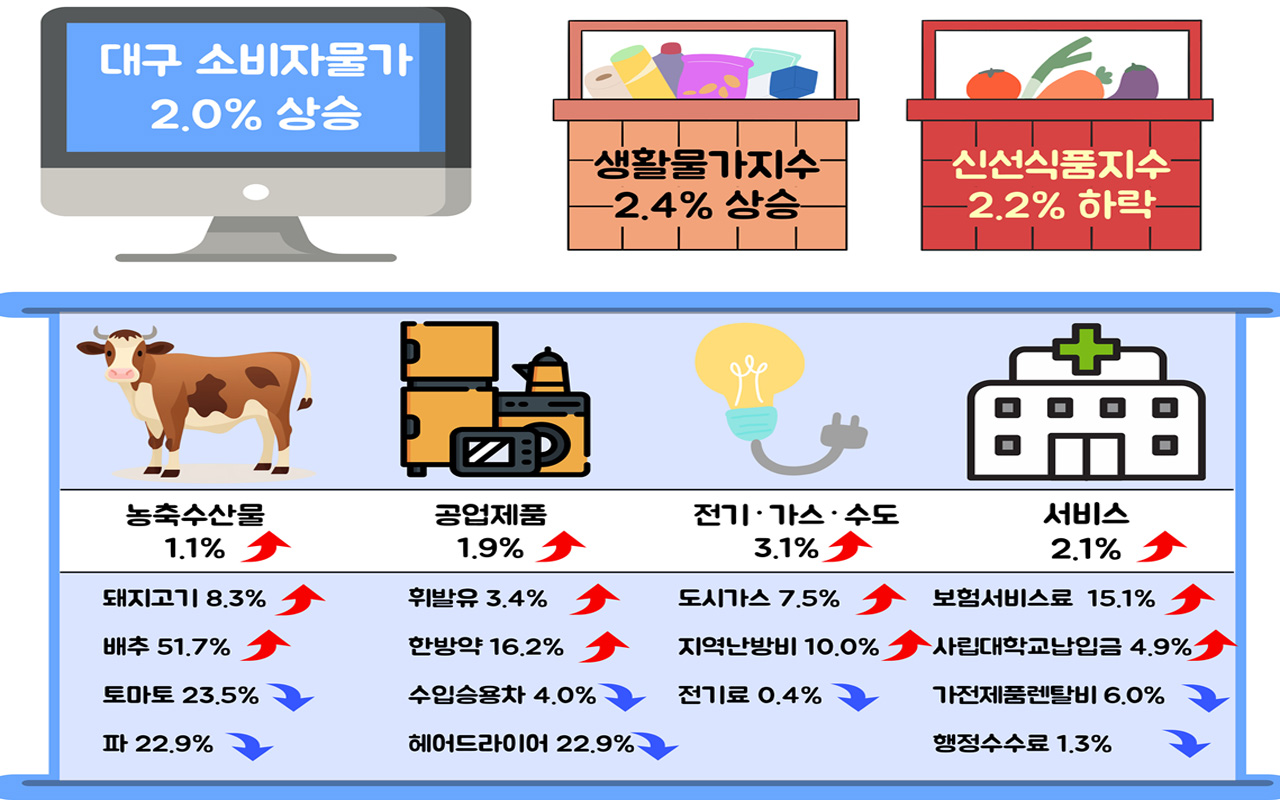 사진 제공 동북지방통계청