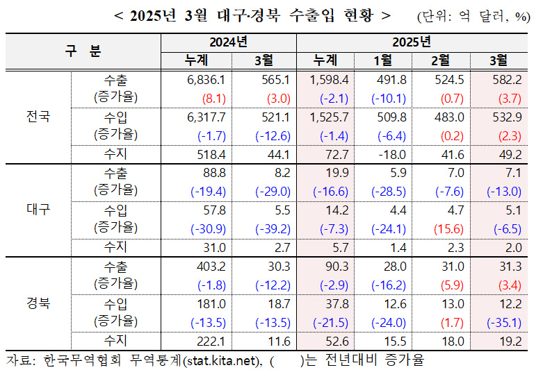 사진 제공 한국무역협회 대구경북지역본부