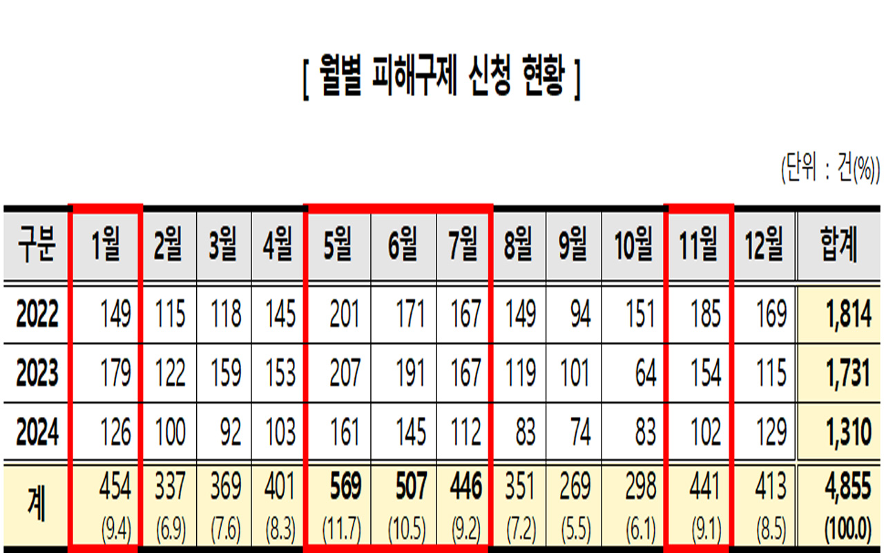 사진 제공 한국소비자원