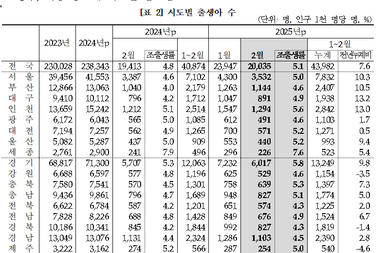 사진 제공 통계청