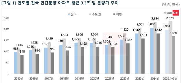 사진 제공 부동산R114