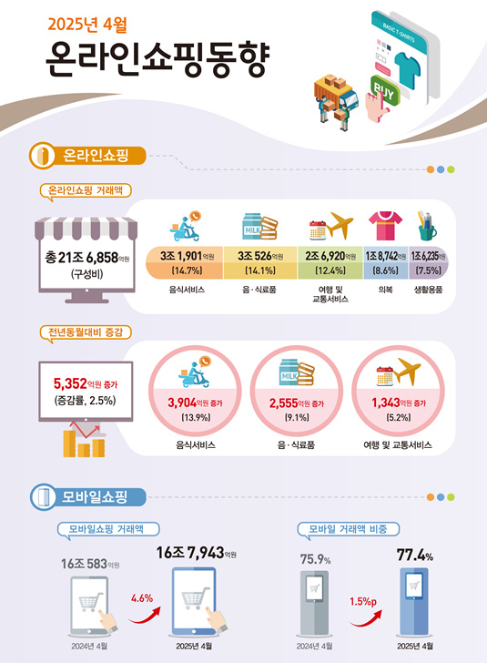 사진 제공 통계청