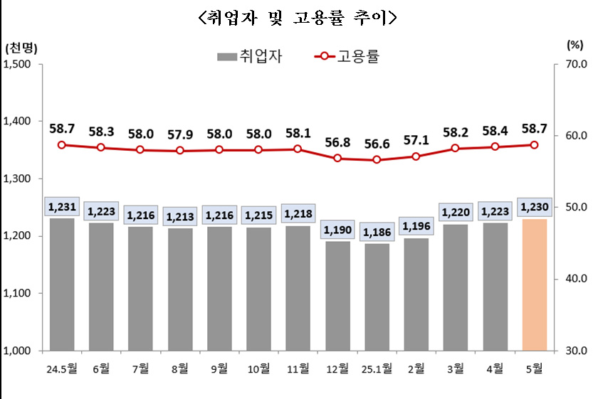 사진 제공 동북지방통계청
