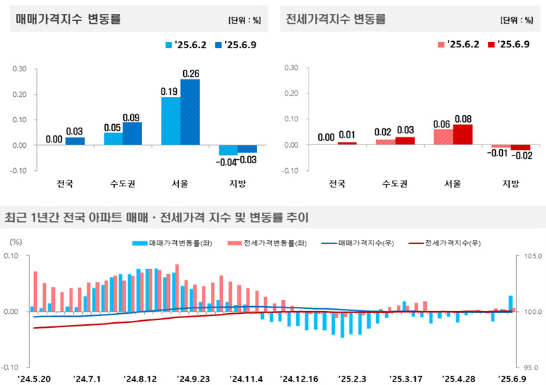 사진 제공 한국부동산원