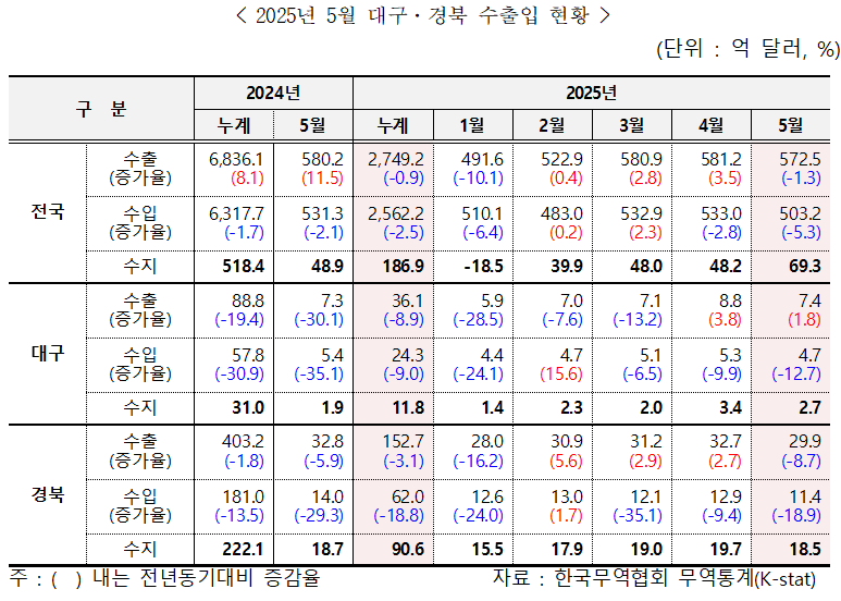 자료 제공 한국무역협회 대구경북지역본부